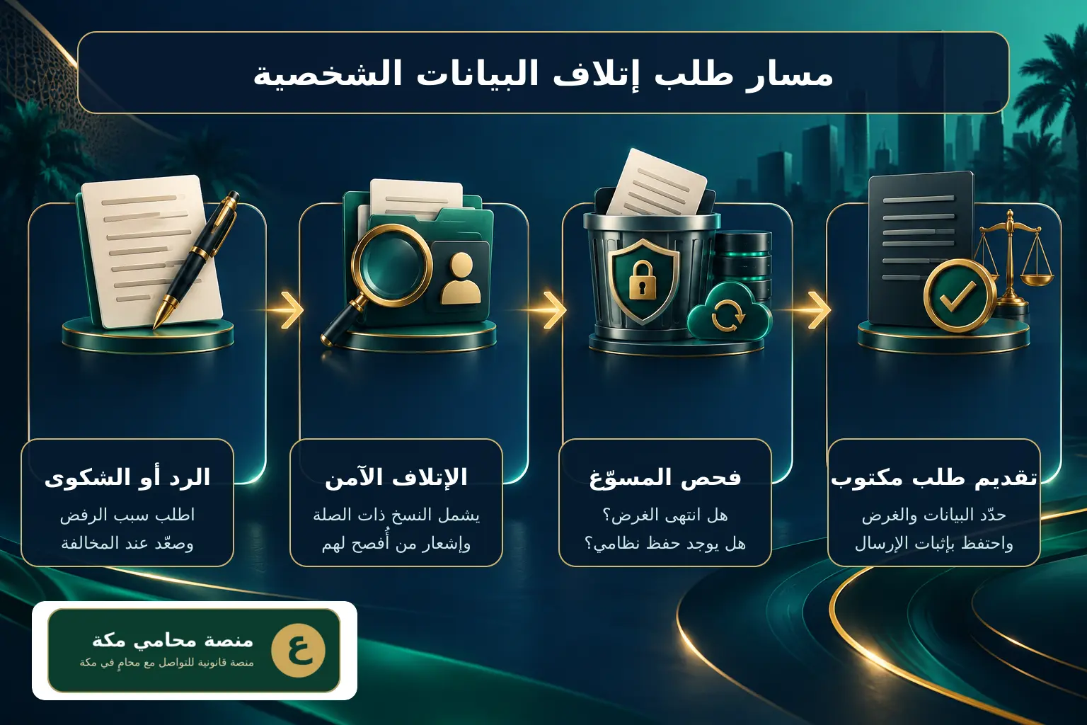 مسار طلب إتلاف البيانات الشخصية من تقديم الطلب إلى الرد أو الشكوى