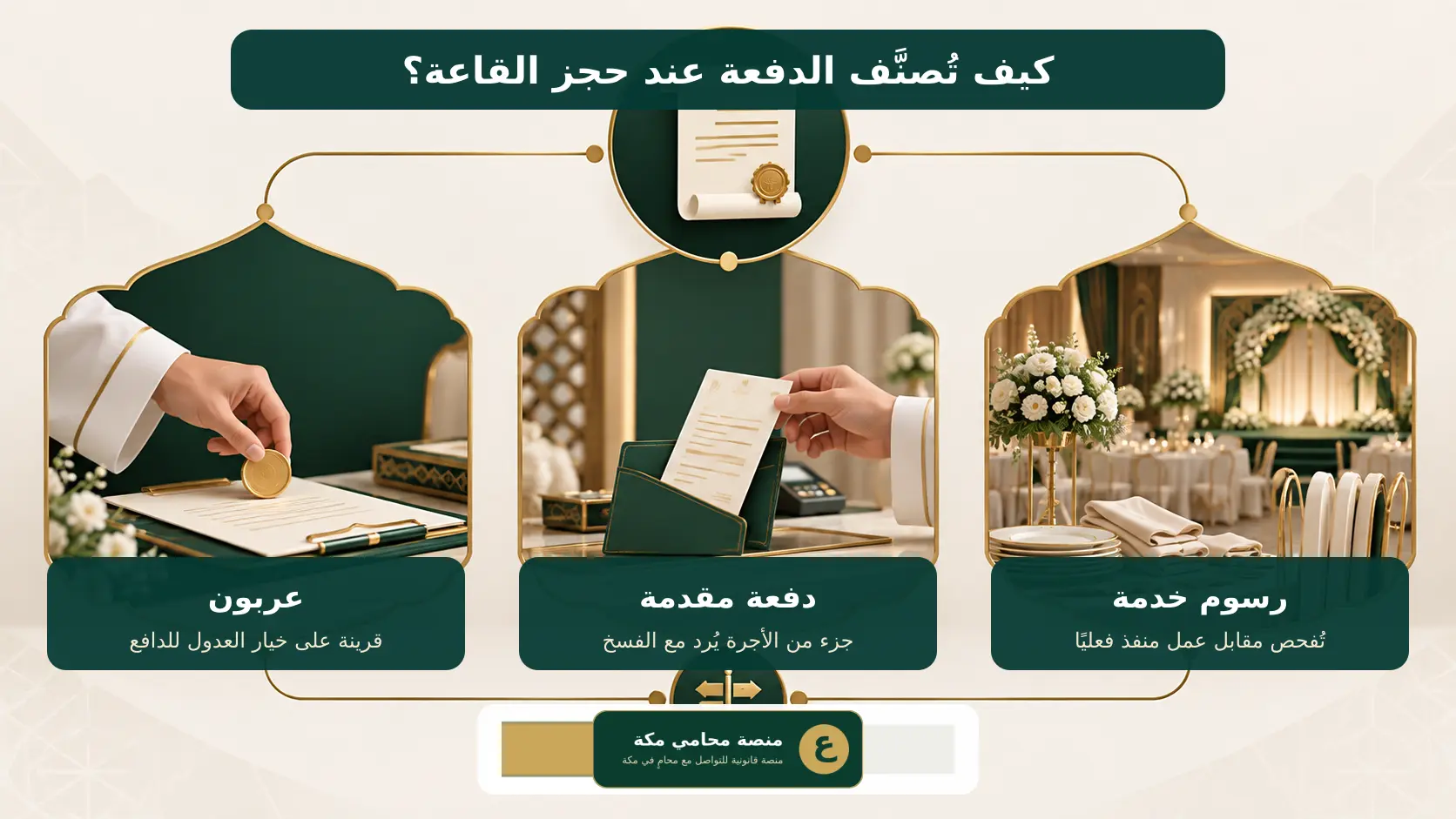 الفرق بين العربون والدفعة المقدمة ورسوم حجز قاعة الأفراح