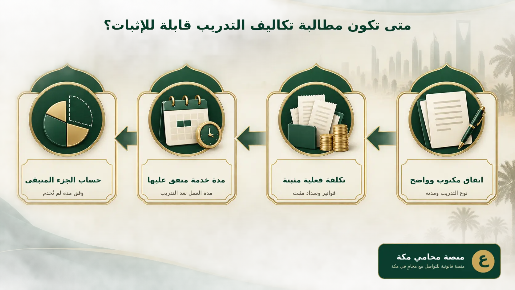 مخطط يبين عناصر إثبات المطالبة بتكاليف التدريب: اتفاق مكتوب وتكلفة مثبتة ومدة عمل لاحقة وحساب نسبي