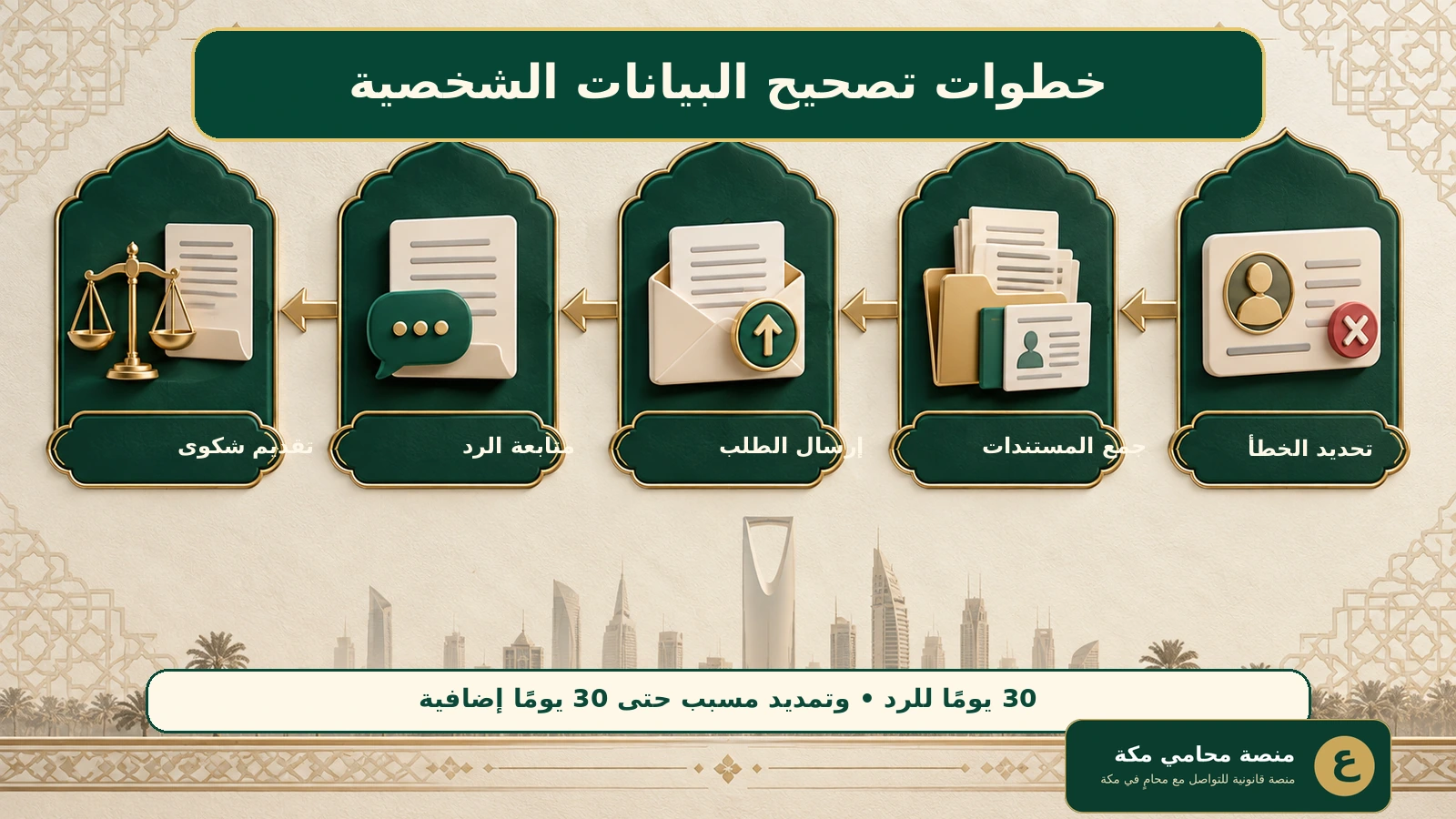 خطوات تصحيح البيانات الشخصية الخاطئة في السعودية