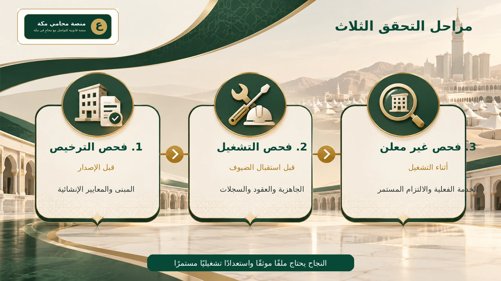 إنفوجرافيك مراحل فحص ترخيص نزل موسم الحج في مكة: فحص الترخيص وفحص التشغيل والفحص غير المعلن
